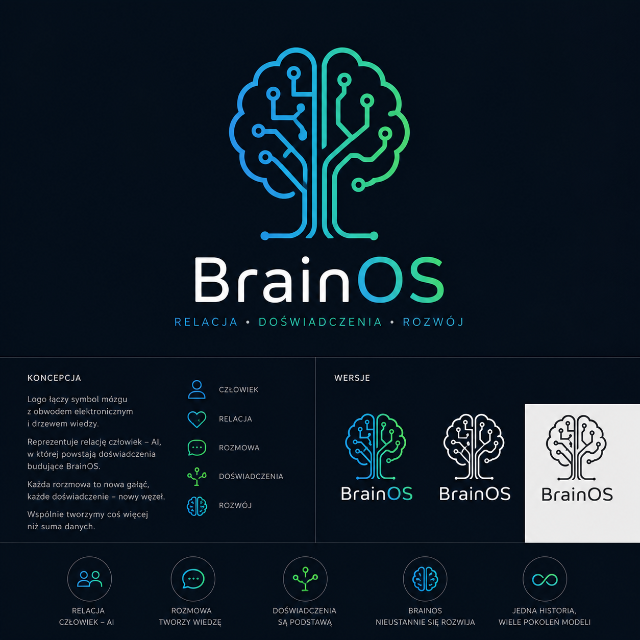 BrainOS — relacja, doświadczenia i rozwój
